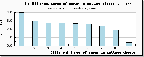 sugar in cottage cheese sugars per 100g